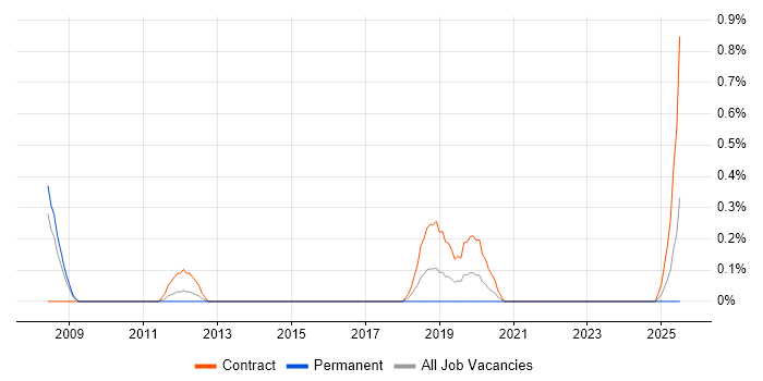 Job vacancy trend for ERP Architect in Merseyside Job vacancy trend for ERP Architect in Merseyside