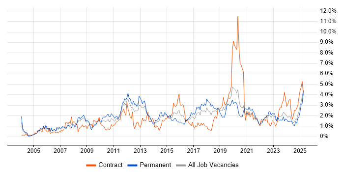 Job vacancy trend for ERP in Merseyside