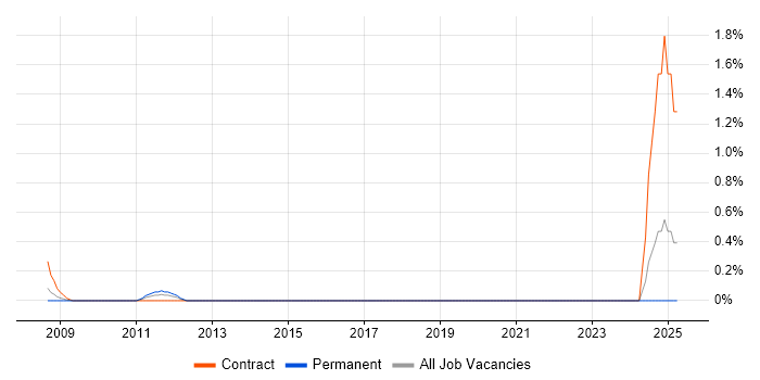 Job vacancy trend for Essbase Consultant in Merseyside Job vacancy trend for Essbase Consultant in Merseyside