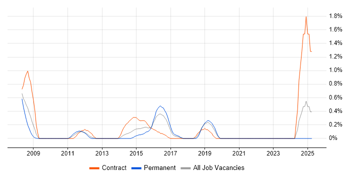 Job vacancy trend for Essbase in Merseyside Job vacancy trend for Essbase in Merseyside