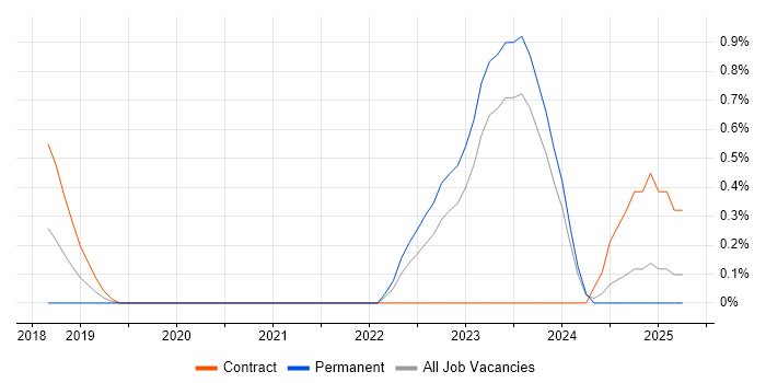 Job vacancy trend for Ethernet VPN in Merseyside Job vacancy trend for Ethernet VPN in Merseyside