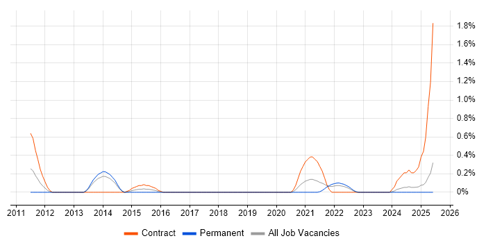 Job vacancy trend for Event-Driven Architecture in Merseyside