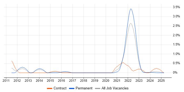 Job vacancy trend for Event-Driven in Merseyside Job vacancy trend for Event-Driven in Merseyside
