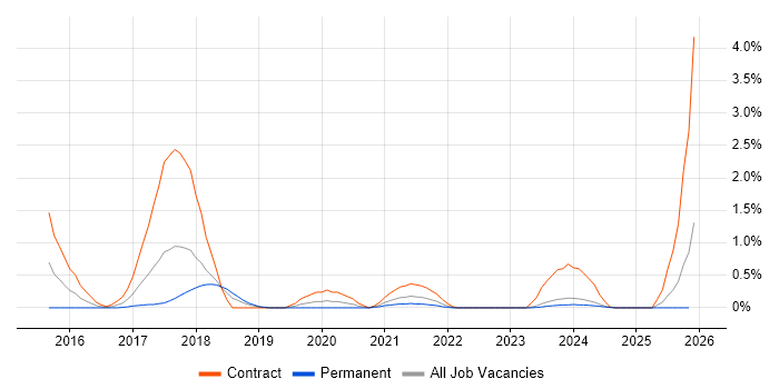 Express.js job vacancy trend in Merseyside