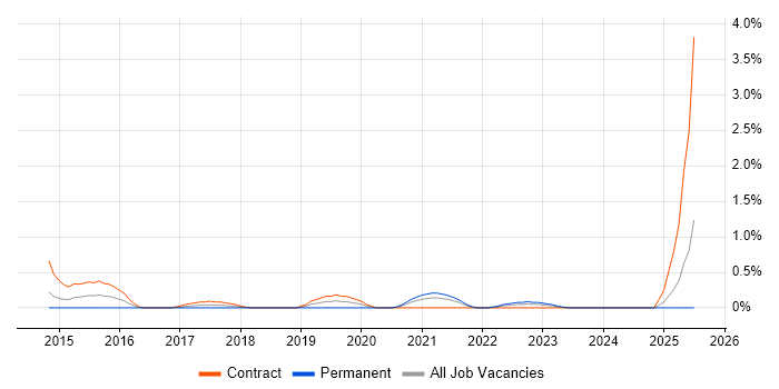 Job vacancy trend for F5 BIG-IP LTM in Merseyside