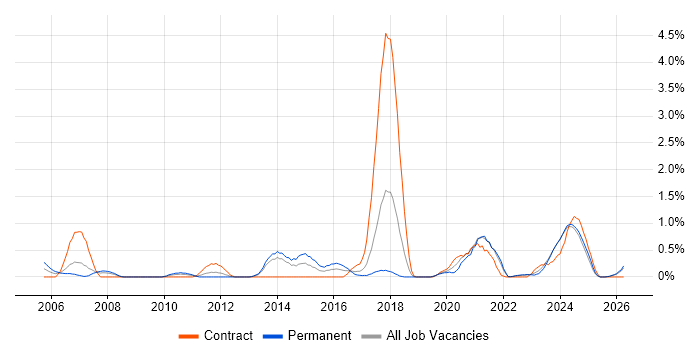 Facilities Management job vacancy trend in Merseyside