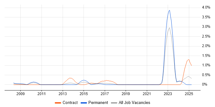 Job vacancy trend for Fibre Optics in Merseyside Job vacancy trend for Fibre Optics in Merseyside