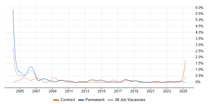 Job vacancy trend for Field Service Engineer in Merseyside Job vacancy trend for Field Service Engineer in Merseyside