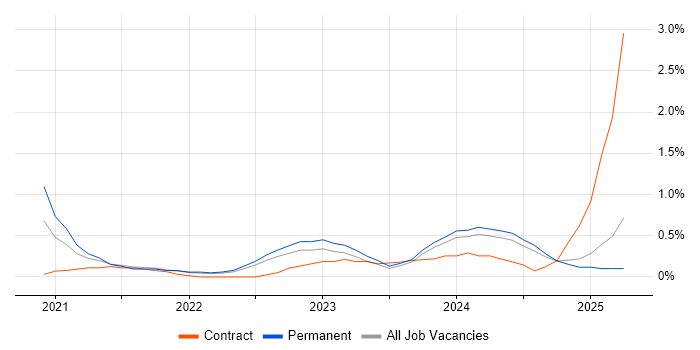 Job vacancy trend for Figma in Merseyside Job vacancy trend for Figma in Merseyside