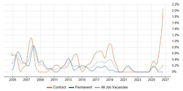 Finance Business Analyst job vacancy trend in Merseyside