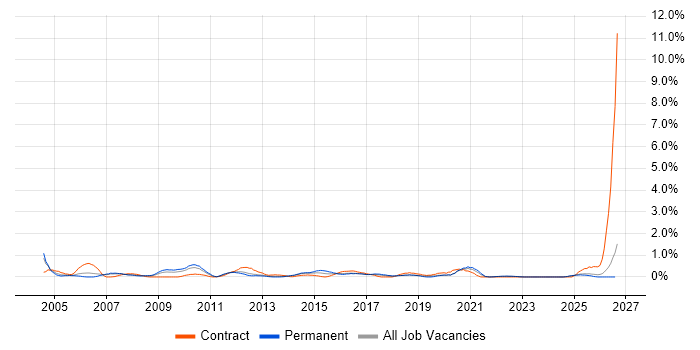 Finance Manager job vacancy trend in Merseyside