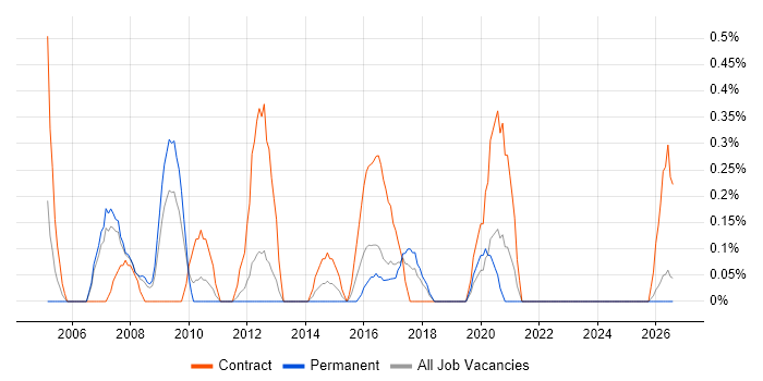 Finance Project Manager job vacancy trend in Merseyside