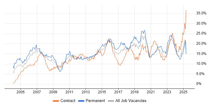 Job vacancy trend for Finance in Merseyside Job vacancy trend for Finance in Merseyside