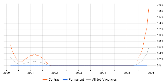 Financial Accountant job vacancy trend in Merseyside