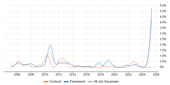Job vacancy trend for Financial Institution in Merseyside Job vacancy trend for Financial Institution in Merseyside