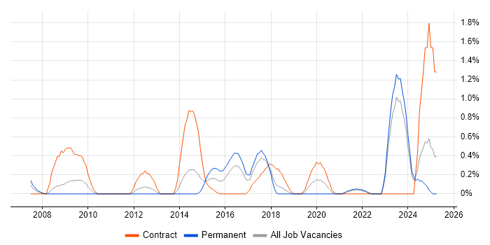Job vacancy trend for Financial Modelling in Merseyside