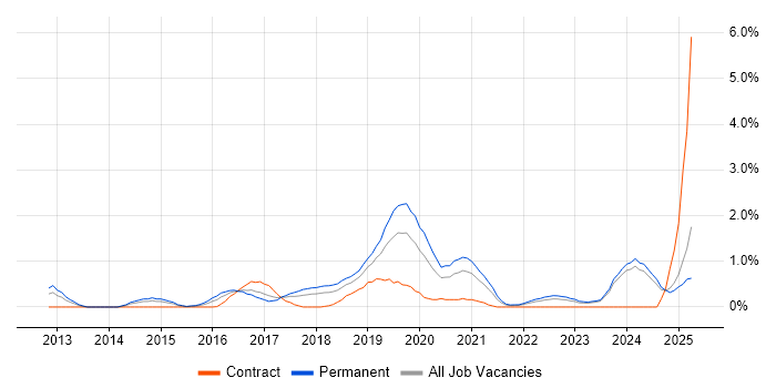 Job vacancy trend for Fintech in Merseyside Job vacancy trend for Fintech in Merseyside