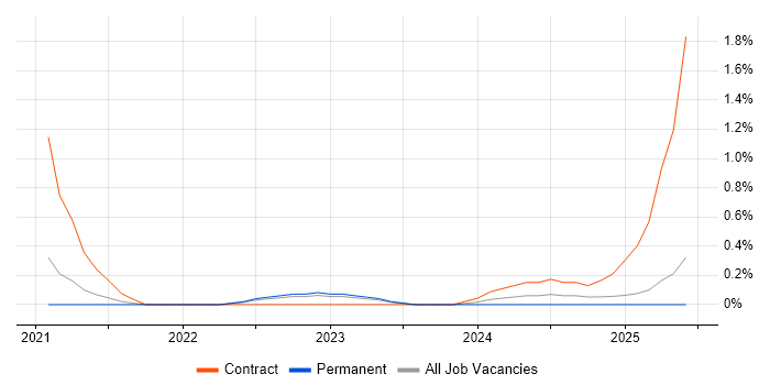 Job vacancy trend for Firebase in Merseyside Job vacancy trend for Firebase in Merseyside