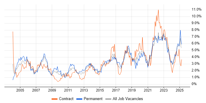 Job vacancy trend for Firewall in Merseyside Job vacancy trend for Firewall in Merseyside