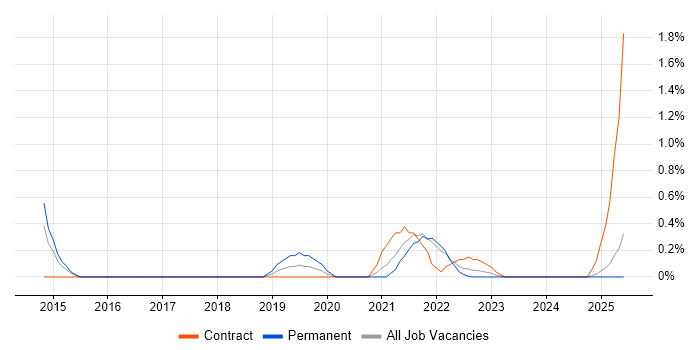 Job vacancy trend for Flask in Merseyside Job vacancy trend for Flask in Merseyside