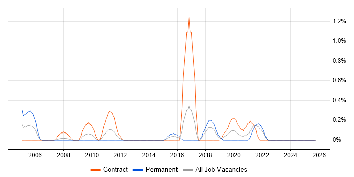 Forcepoint job vacancy trend in Merseyside