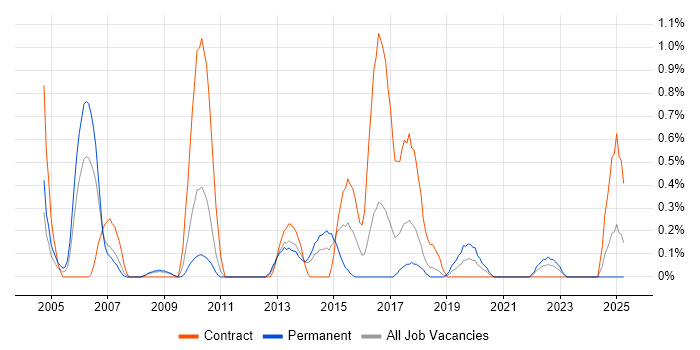 Job vacancy trend for Foreign Exchange (FX) in Merseyside Job vacancy trend for Foreign Exchange (FX) in Merseyside