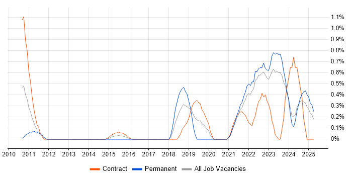 Job vacancy trend for FortiGate in Merseyside Job vacancy trend for FortiGate in Merseyside
