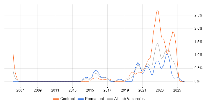 Fortinet job vacancy trend in Merseyside