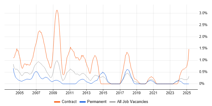 Job vacancy trend for French Language in Merseyside