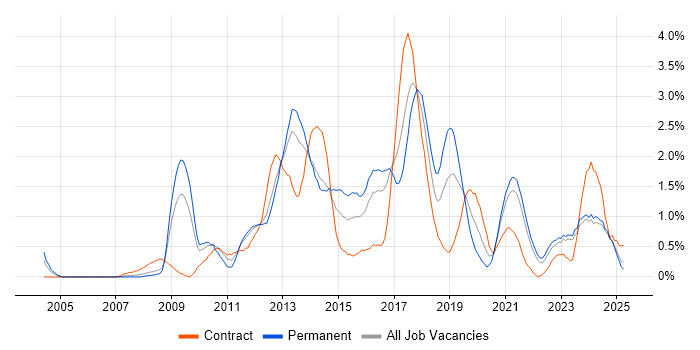 Job vacancy trend for Front-End Developer (Client-Side Developer) in Merseyside
