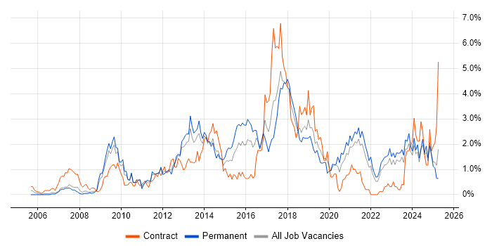 Job vacancy trend for Front End Development in Merseyside