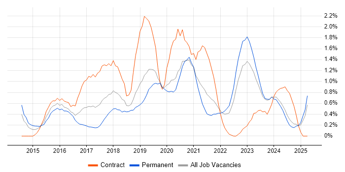 Job vacancy trend for Full-Stack Developer in Merseyside Job vacancy trend for Full-Stack Developer in Merseyside