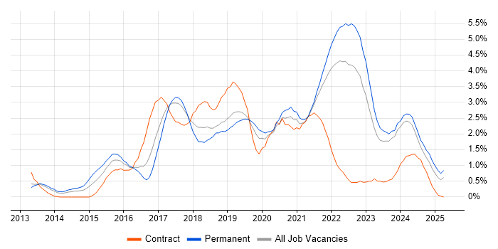 Job vacancy trend for Full-Stack Development in Merseyside Job vacancy trend for Full-Stack Development in Merseyside