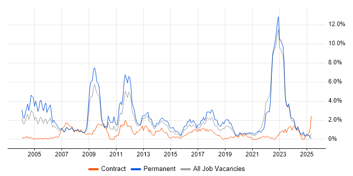 Job vacancy trend for Games in Merseyside Job vacancy trend for Games in Merseyside