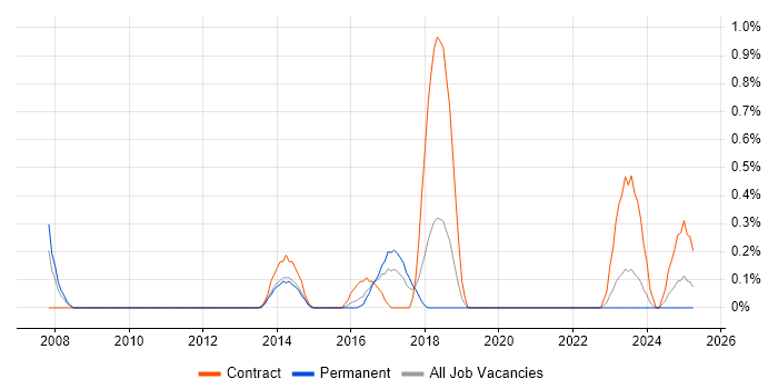 Job vacancy trend for Gantt Chart in Merseyside