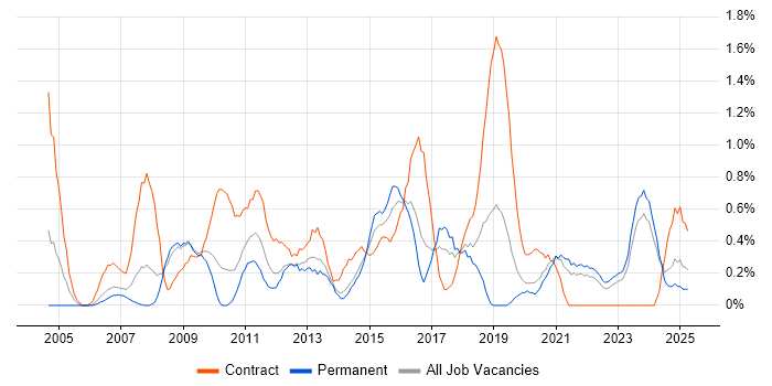 Job vacancy trend for GAP Analysis in Merseyside Job vacancy trend for GAP Analysis in Merseyside