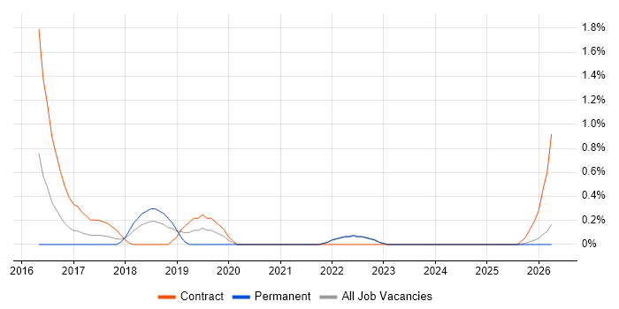 GCFA job vacancy trend in Merseyside