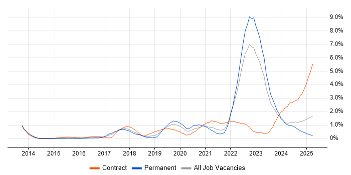 Job vacancy trend for GCP in Merseyside