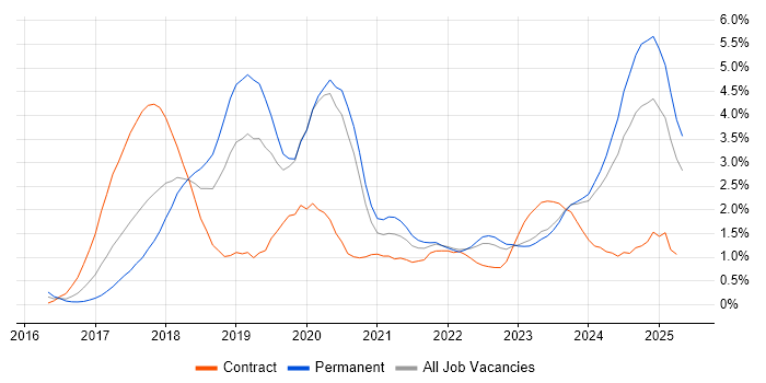 Job vacancy trend for GDPR in Merseyside