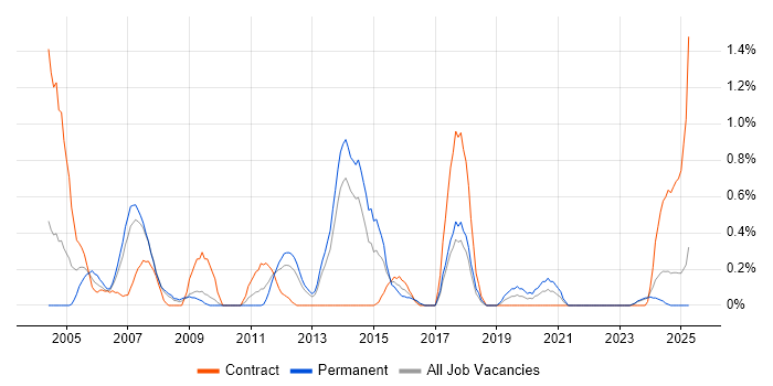 Job vacancy trend for German Language in Merseyside Job vacancy trend for German Language in Merseyside