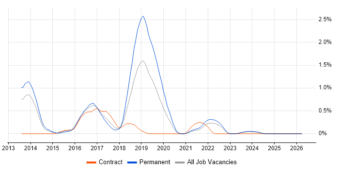 Gherkin job vacancy trend in Merseyside