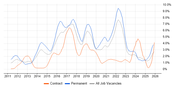 Git job vacancy trend in Merseyside