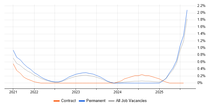 Job vacancy trend for GitHub Actions in Merseyside Job vacancy trend for GitHub Actions in Merseyside