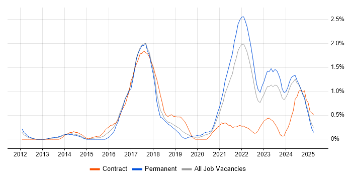 Job vacancy trend for GitHub in Merseyside Job vacancy trend for GitHub in Merseyside