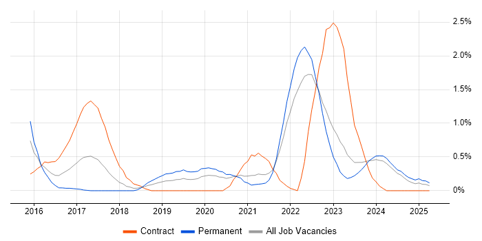 Job vacancy trend for GitLab in Merseyside Job vacancy trend for GitLab in Merseyside