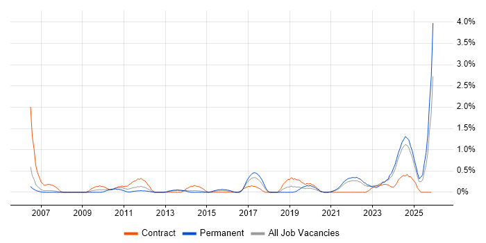 GMP job vacancy trend in Merseyside