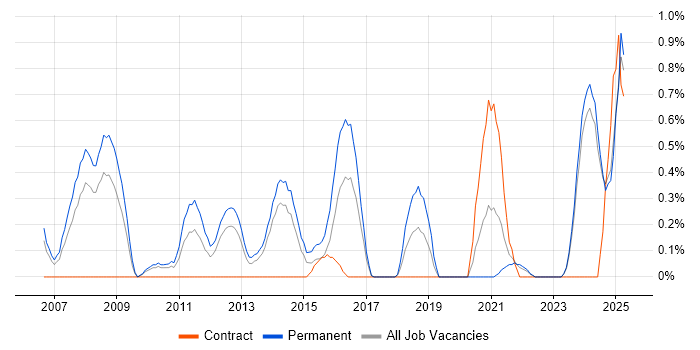 Job vacancy trend for Google Ads in Merseyside