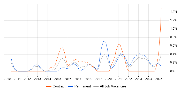 Job vacancy trend for Google Workspace in Merseyside Job vacancy trend for Google Workspace in Merseyside