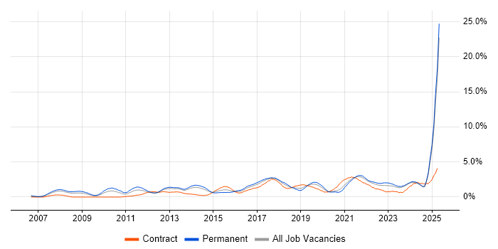 Job vacancy trend for Google in Merseyside Job vacancy trend for Google in Merseyside