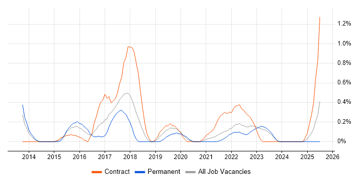 Job vacancy trend for Gradle in Merseyside